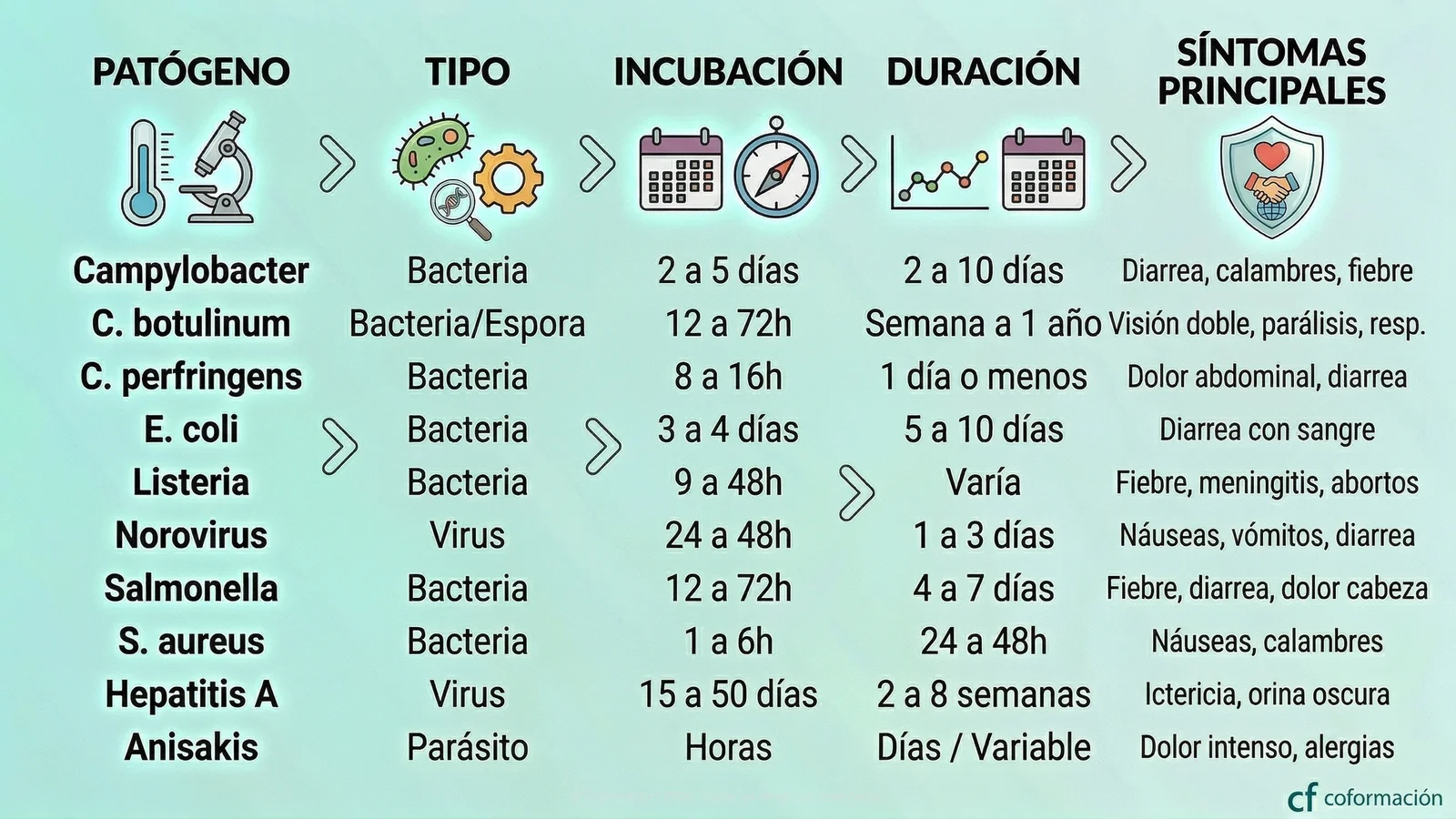 Principales Patógenos - Coformación